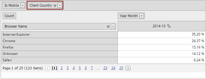 Picture of 51Degrees mobile analytics template used for worldwide browser popularity comparison